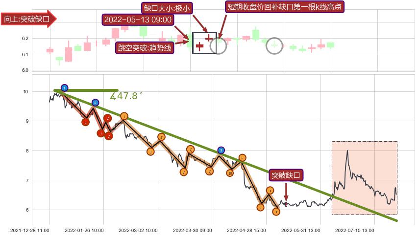 跳空缺口➕趋势线